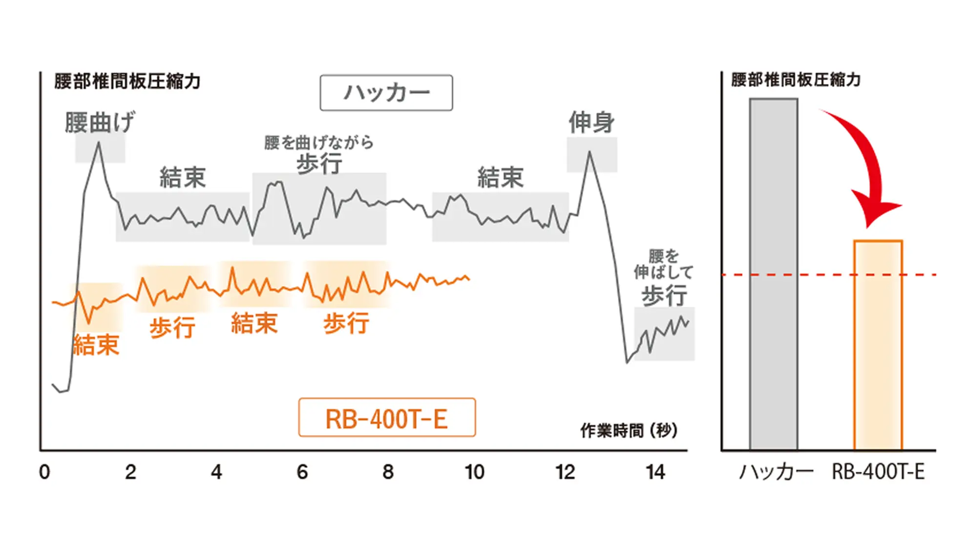 腰部椎間板圧縮力