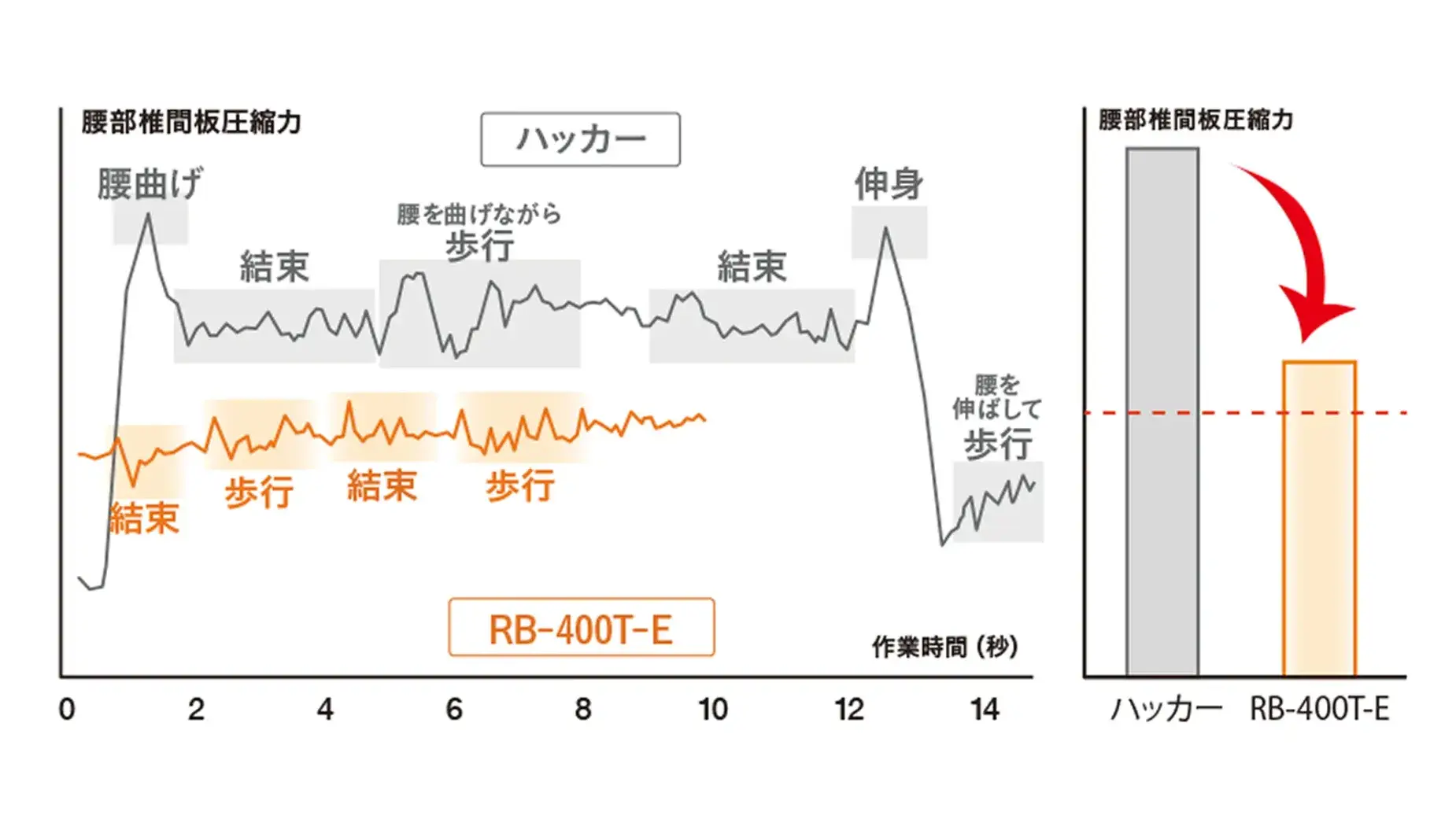 腰部椎間板圧縮力